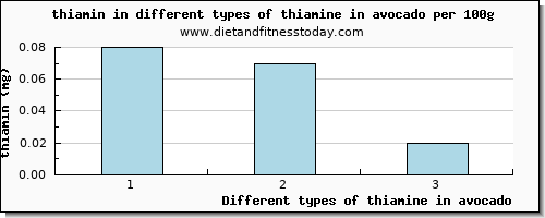 thiamine in avocado thiamin per 100g